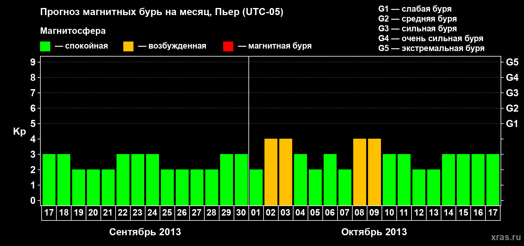 Прогноз максимального суточного геомагнитного индекса Kp на <b>1 месяц</b> (31 день) <b>с 17 сентября по 17 октября 2013 г</b>
