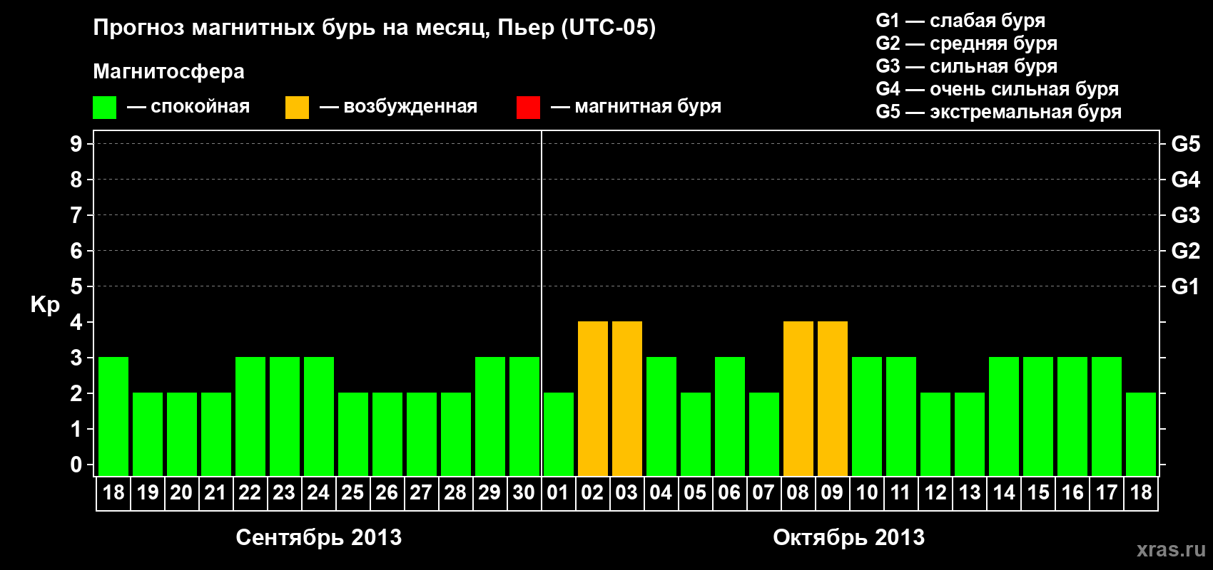 Прогноз максимального суточного геомагнитного индекса Kp на <b>1 месяц</b> (31 день) <b>с 18 сентября по 18 октября 2013 г</b>