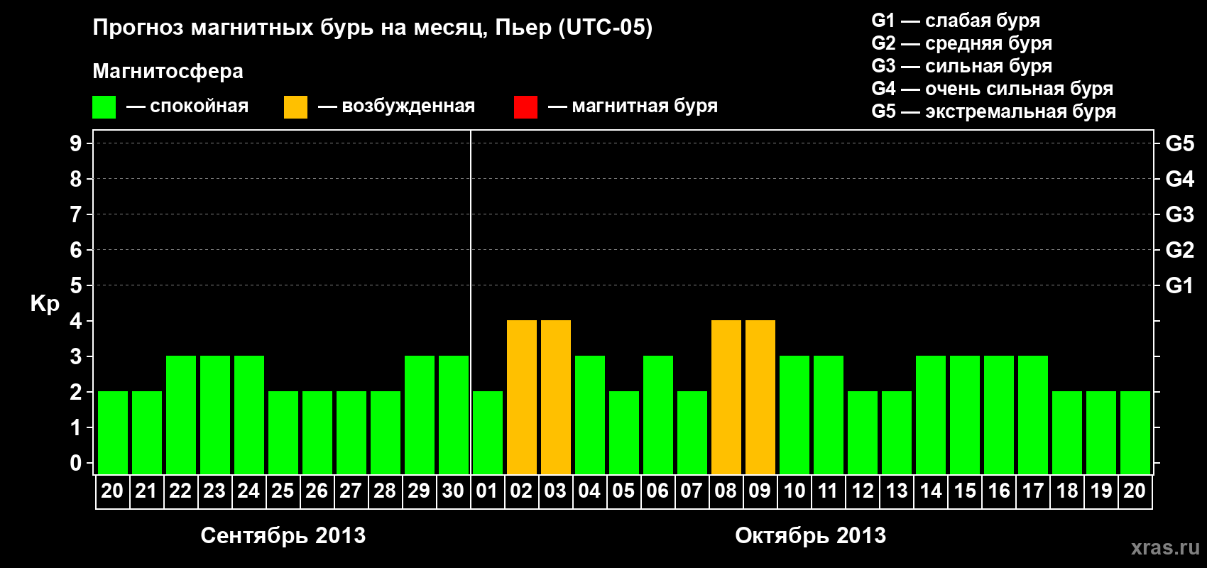 Прогноз максимального суточного геомагнитного индекса Kp на <b>1 месяц</b> (31 день) <b>с 20 сентября по 20 октября 2013 г</b>