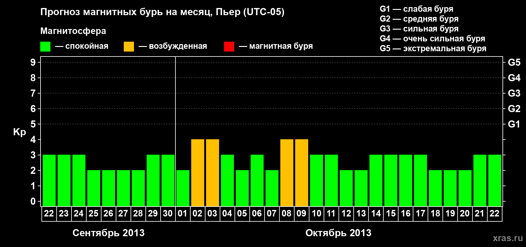 Прогноз максимального суточного геомагнитного индекса Kp на <b>1 месяц</b> (31 день) <b>с 22 сентября по 22 октября 2013 г</b>