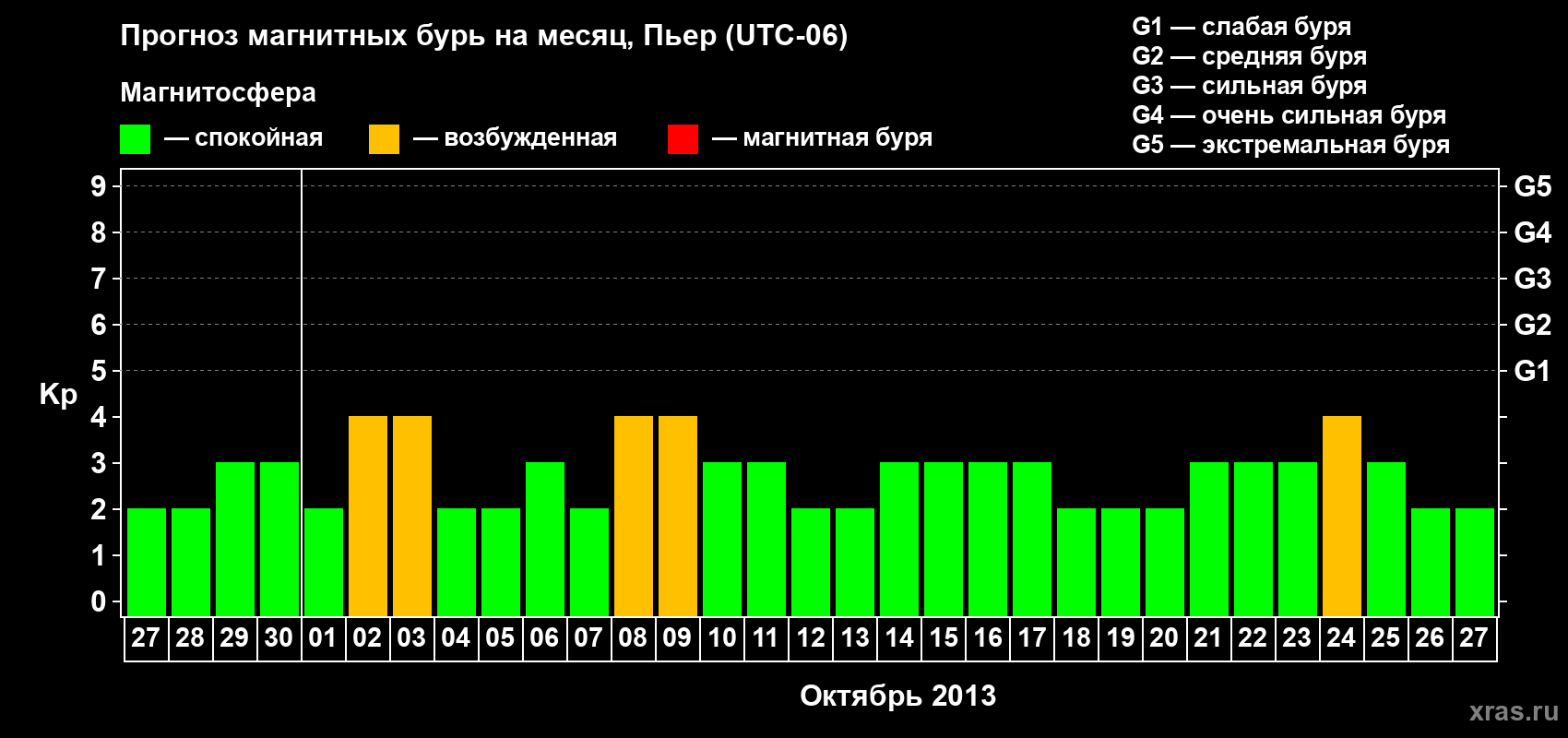 Прогноз максимального суточного геомагнитного индекса Kp на <b>1 месяц</b> (31 день) <b>с 27 сентября по 27 октября 2013 г</b>