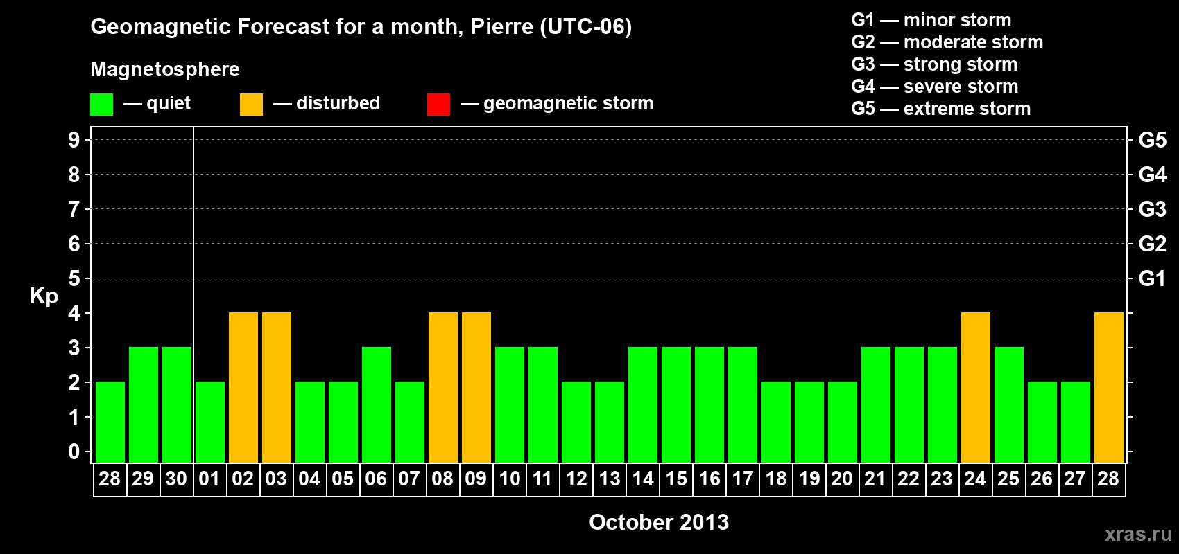 Forecast of the daily maximal value of geomagnetic index Kp for <b>1 month</b> (31 days) <b>from Sep 28, 2013 to Oct 28, 2013</b>