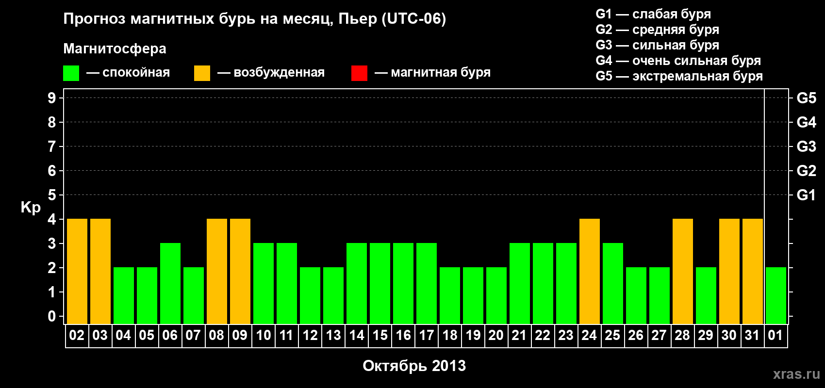 Прогноз максимального суточного геомагнитного индекса Kp на <b>1 месяц</b> (31 день) <b>с 02 октября по 01 ноября 2013 г</b>