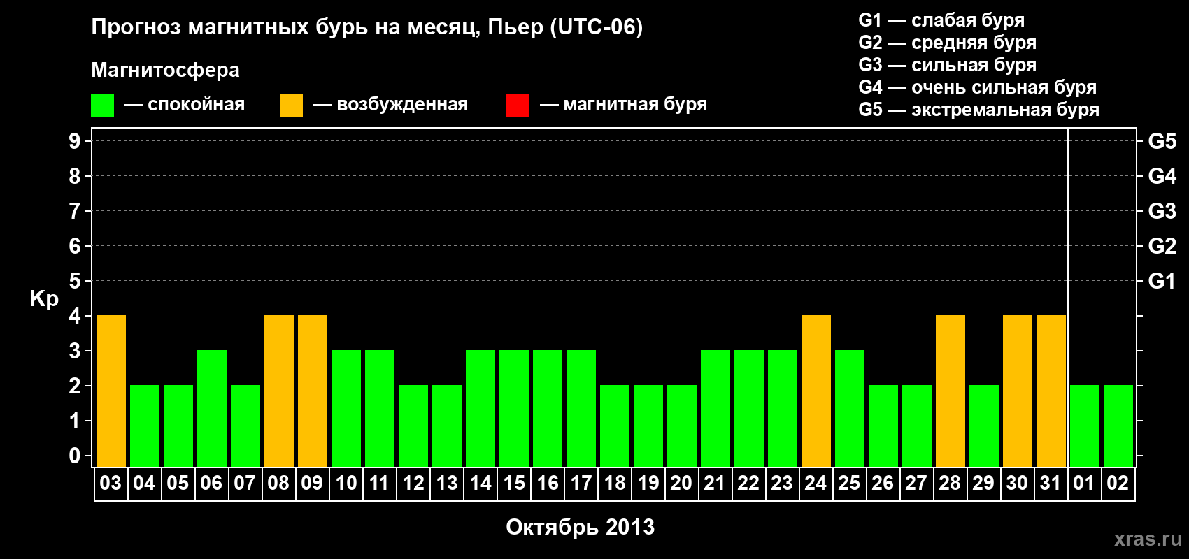 Прогноз максимального суточного геомагнитного индекса Kp на <b>1 месяц</b> (31 день) <b>с 03 октября по 02 ноября 2013 г</b>