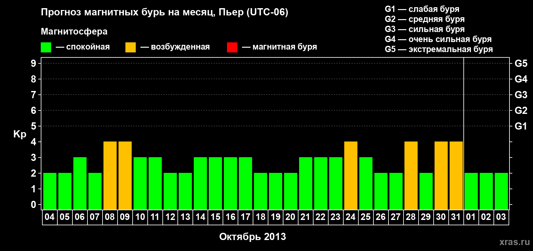 Прогноз максимального суточного геомагнитного индекса Kp на <b>1 месяц</b> (31 день) <b>с 04 октября по 03 ноября 2013 г</b>