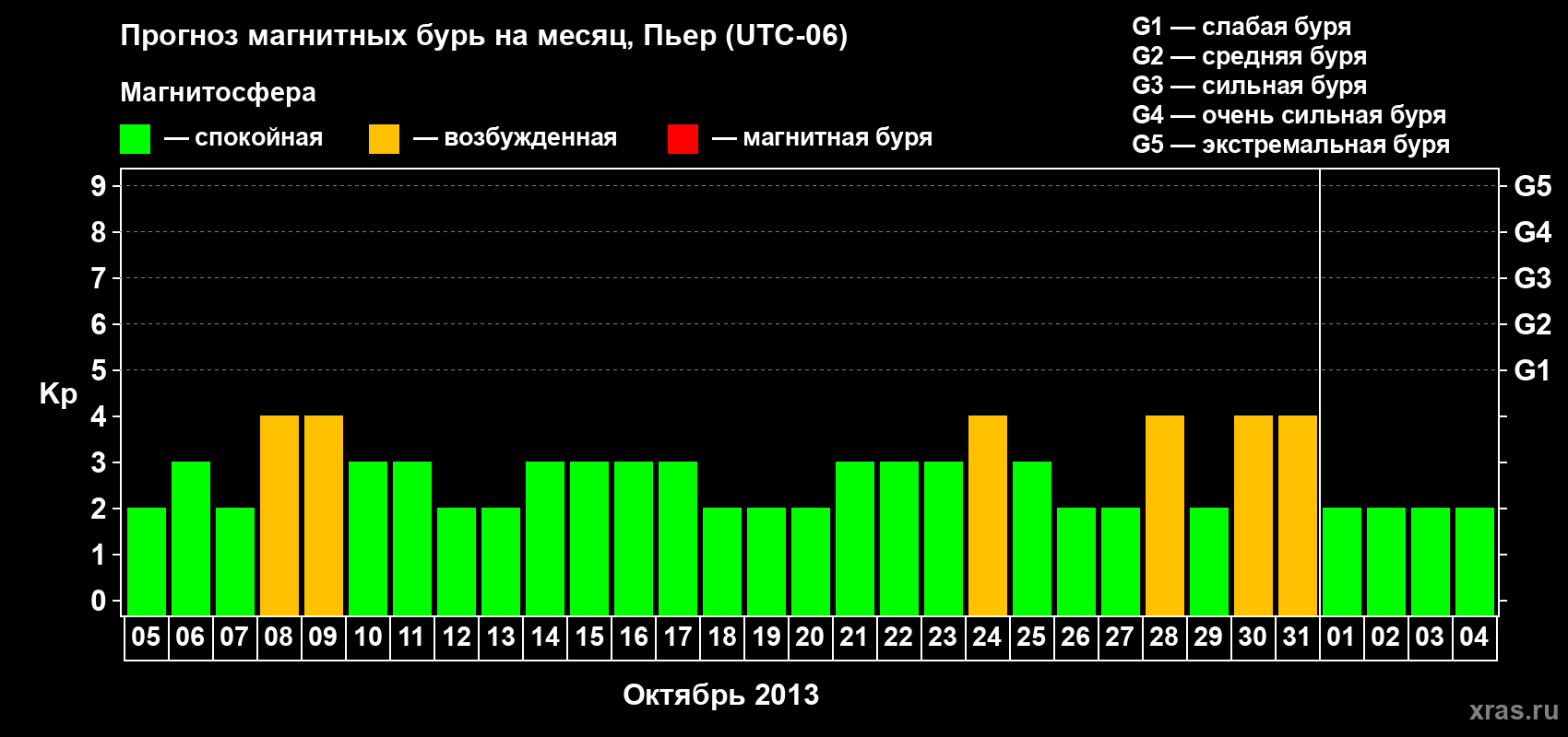Прогноз максимального суточного геомагнитного индекса Kp на <b>1 месяц</b> (31 день) <b>с 05 октября по 04 ноября 2013 г</b>