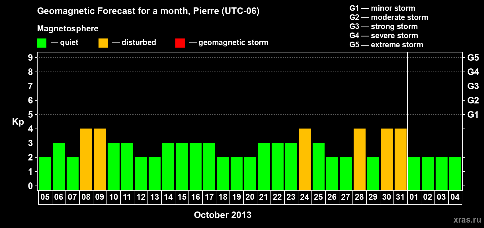 Forecast of the daily maximal value of geomagnetic index Kp for <b>1 month</b> (31 days) <b>from Oct 05, 2013 to Nov 04, 2013</b>
