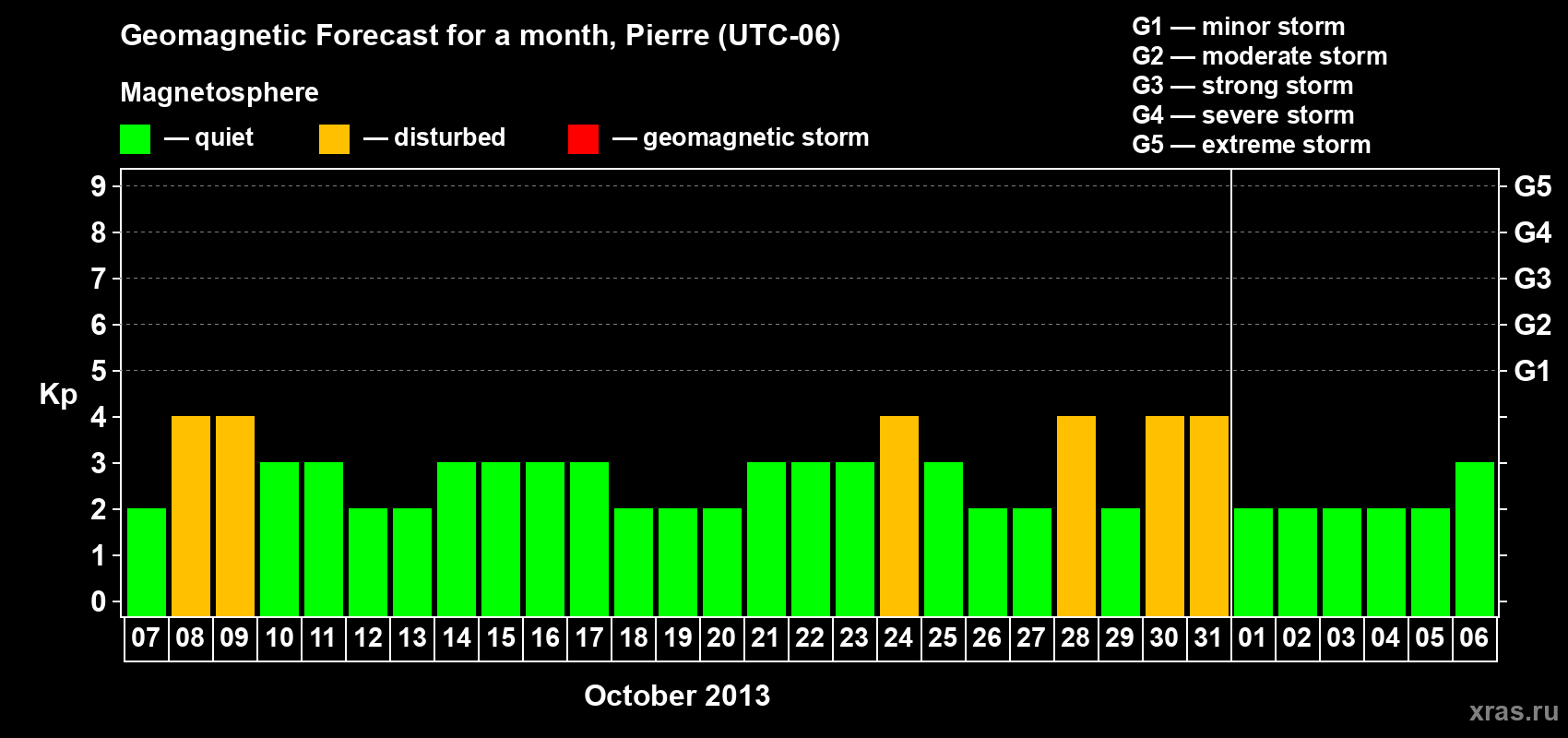 Forecast of the daily maximal value of geomagnetic index Kp for <b>1 month</b> (31 days) <b>from Oct 07, 2013 to Nov 06, 2013</b>