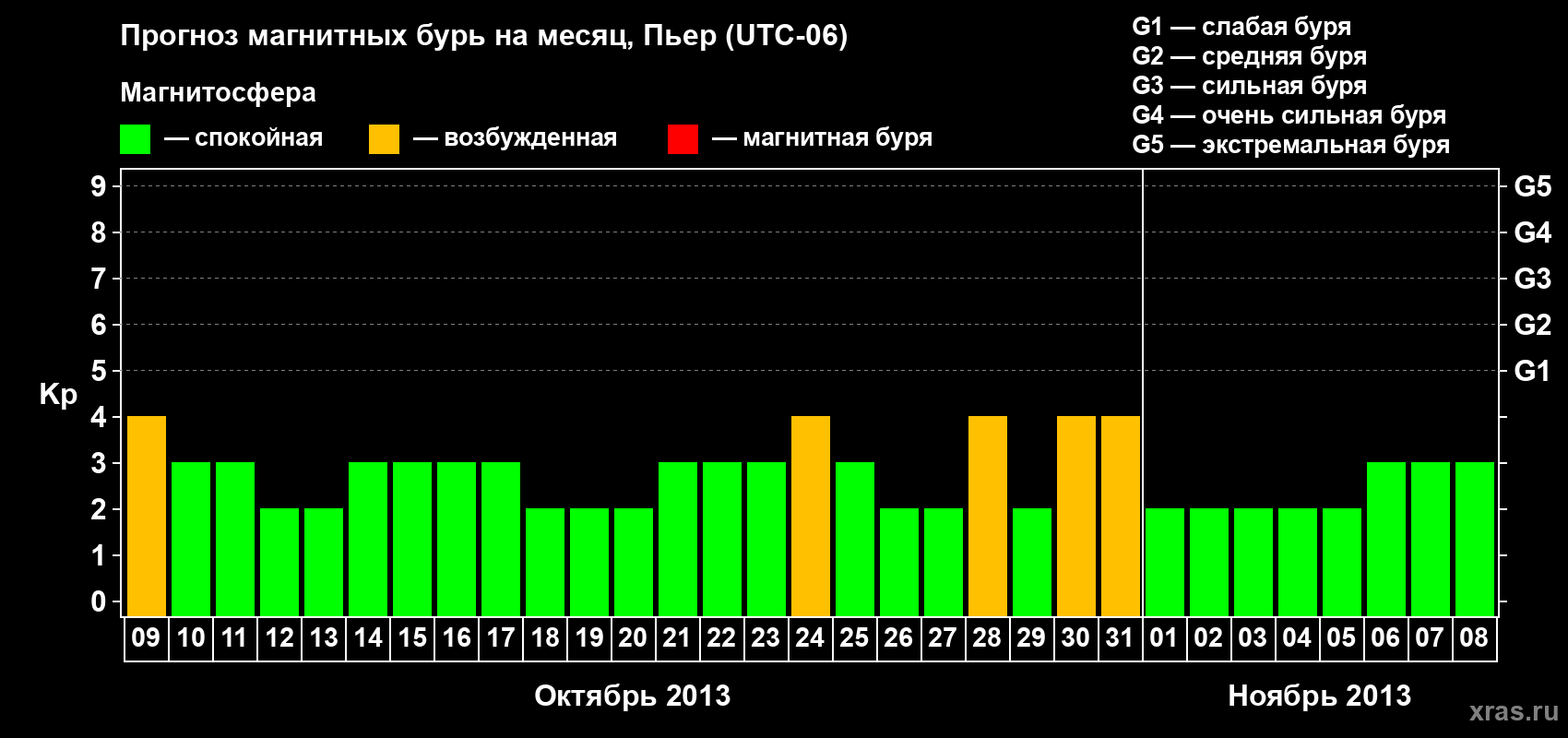 Прогноз максимального суточного геомагнитного индекса Kp на <b>1 месяц</b> (31 день) <b>с 09 октября по 08 ноября 2013 г</b>