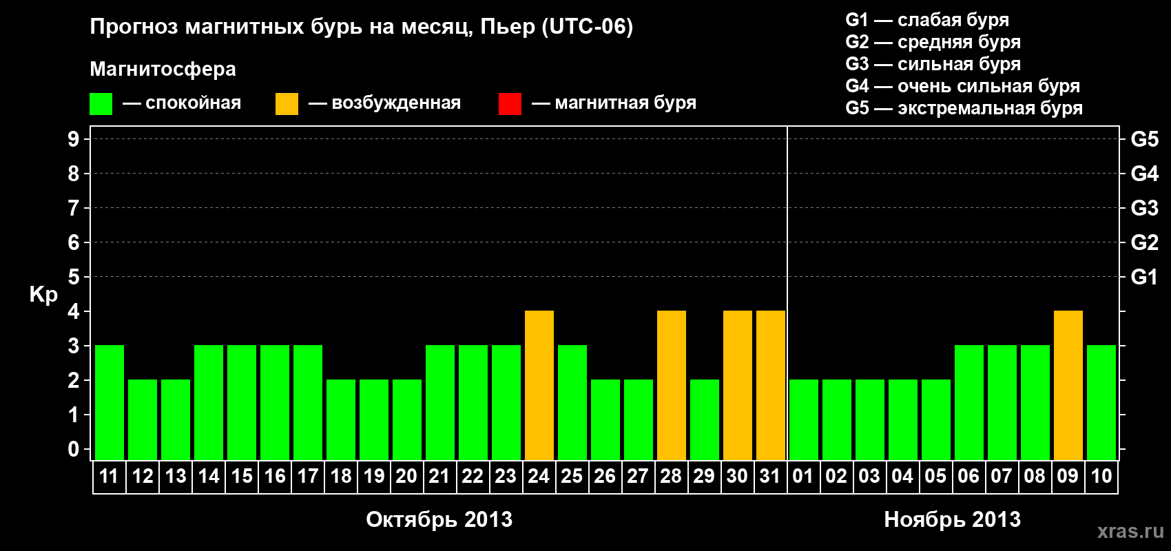 Прогноз максимального суточного геомагнитного индекса Kp на <b>1 месяц</b> (31 день) <b>с 11 октября по 10 ноября 2013 г</b>