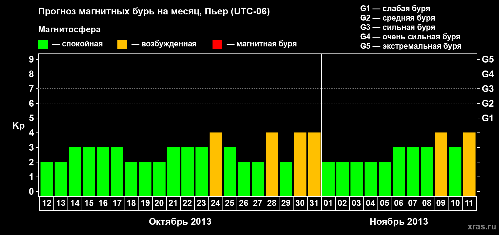 Прогноз максимального суточного геомагнитного индекса Kp на <b>1 месяц</b> (31 день) <b>с 12 октября по 11 ноября 2013 г</b>