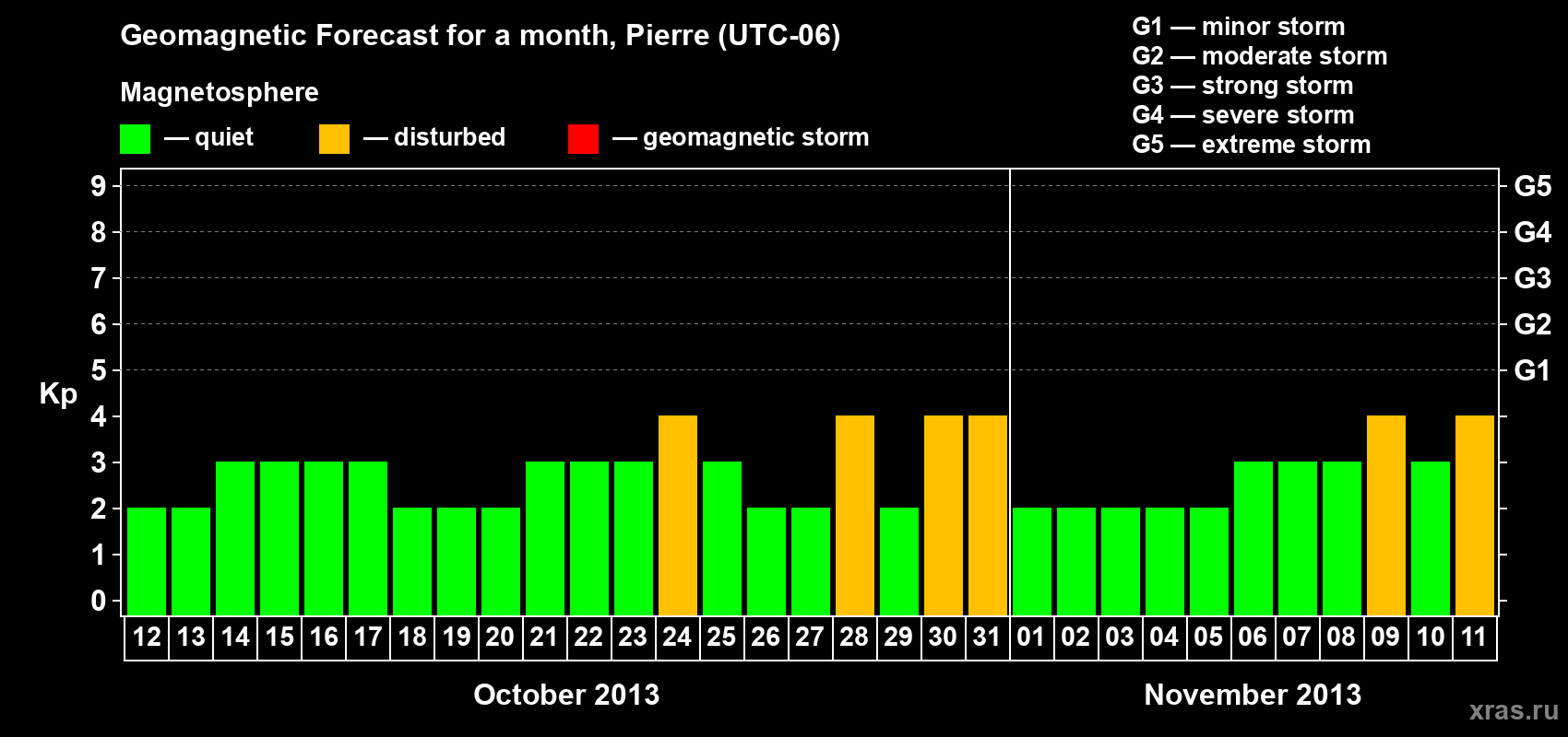 Forecast of the daily maximal value of geomagnetic index Kp for <b>1 month</b> (31 days) <b>from Oct 12, 2013 to Nov 11, 2013</b>