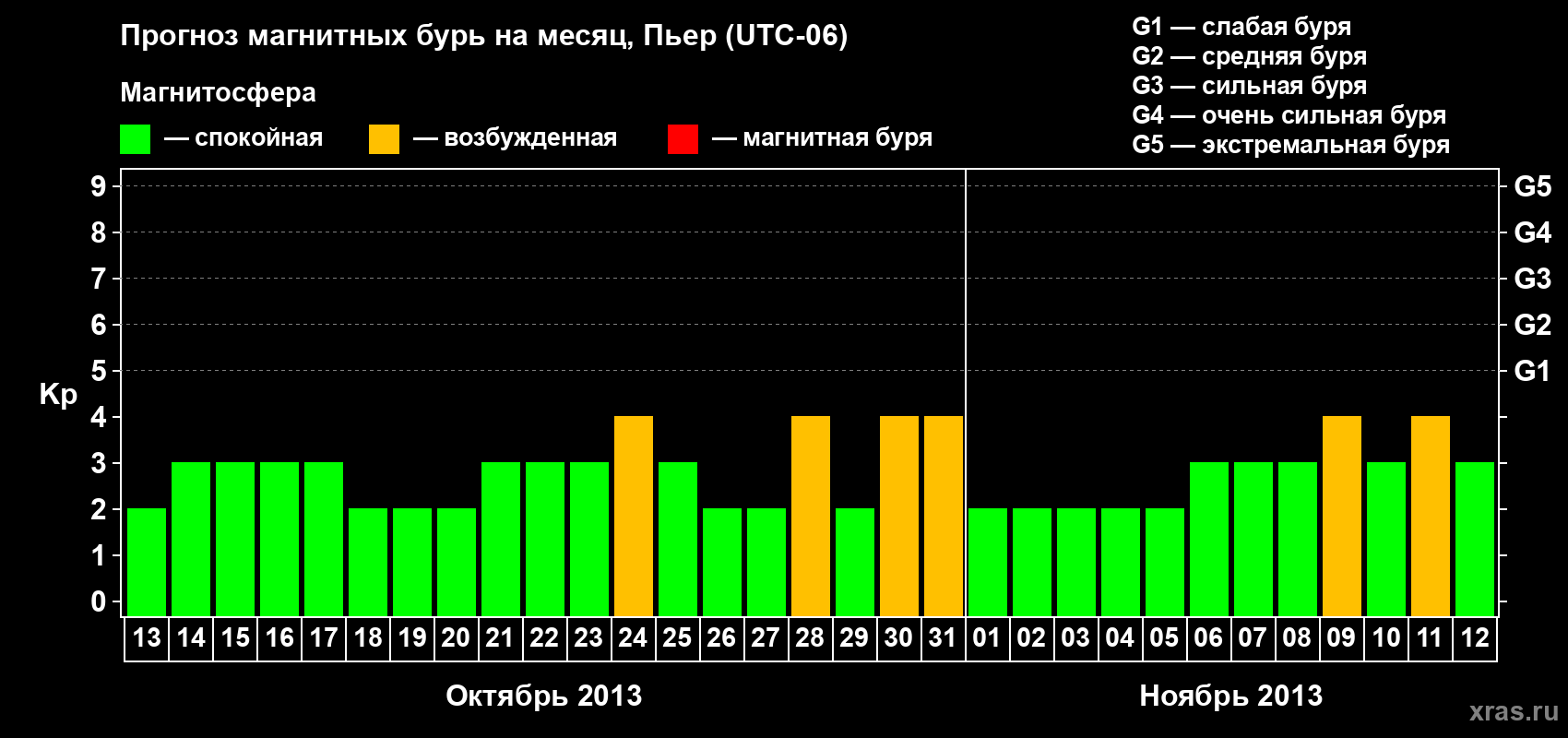 Прогноз максимального суточного геомагнитного индекса Kp на <b>1 месяц</b> (31 день) <b>с 13 октября по 12 ноября 2013 г</b>
