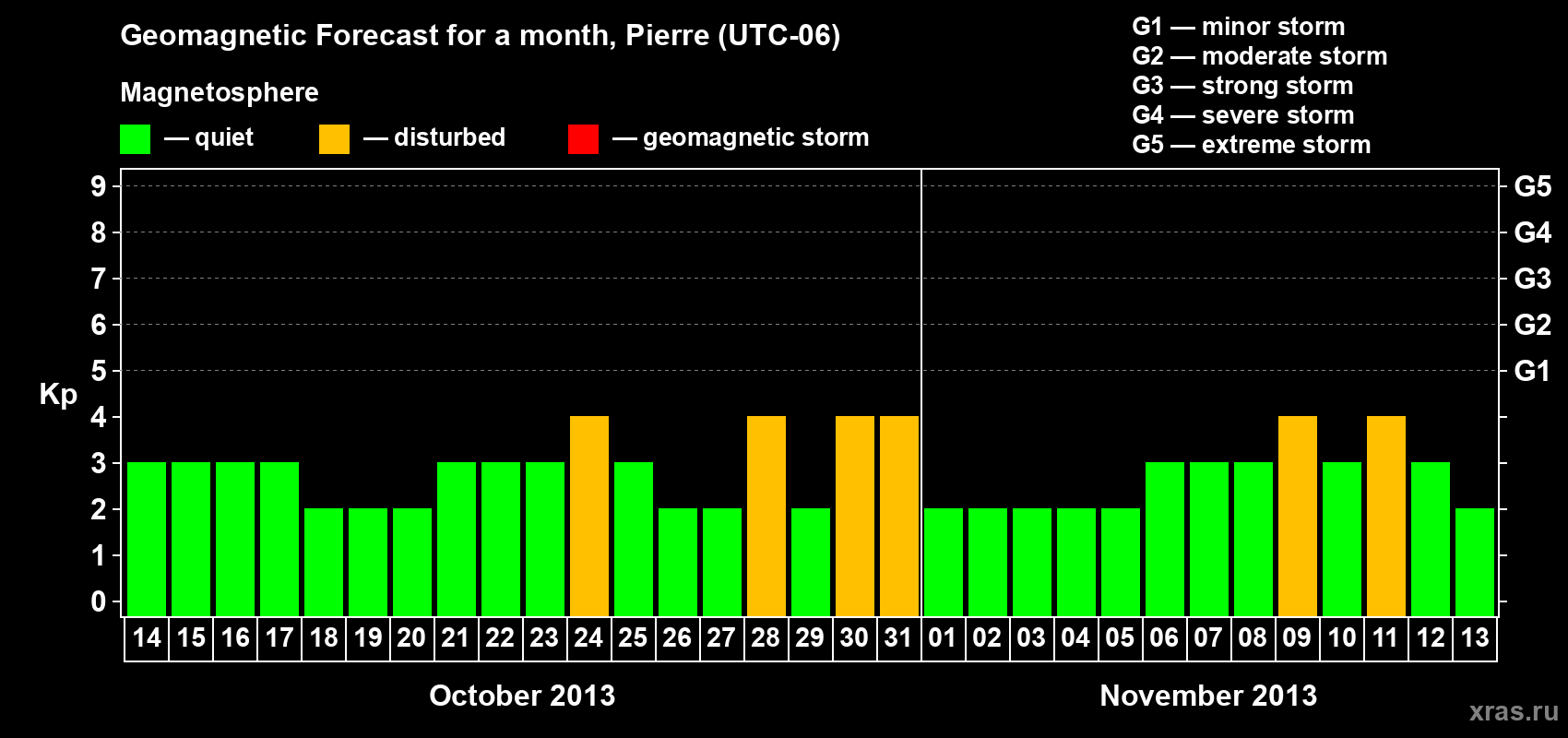 Forecast of the daily maximal value of geomagnetic index Kp for <b>1 month</b> (31 days) <b>from Oct 14, 2013 to Nov 13, 2013</b>