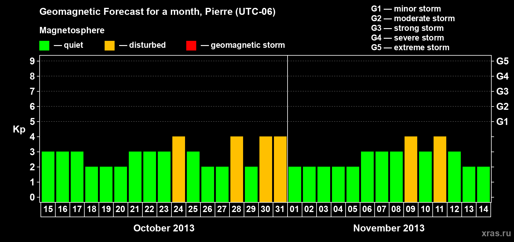 Forecast of the daily maximal value of geomagnetic index Kp for <b>1 month</b> (31 days) <b>from Oct 15, 2013 to Nov 14, 2013</b>