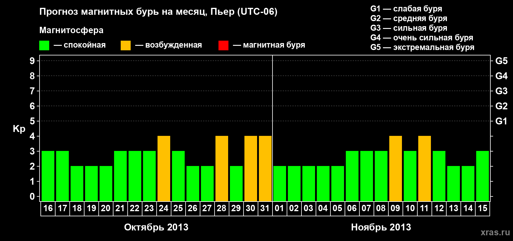 Прогноз максимального суточного геомагнитного индекса Kp на <b>1 месяц</b> (31 день) <b>с 16 октября по 15 ноября 2013 г</b>