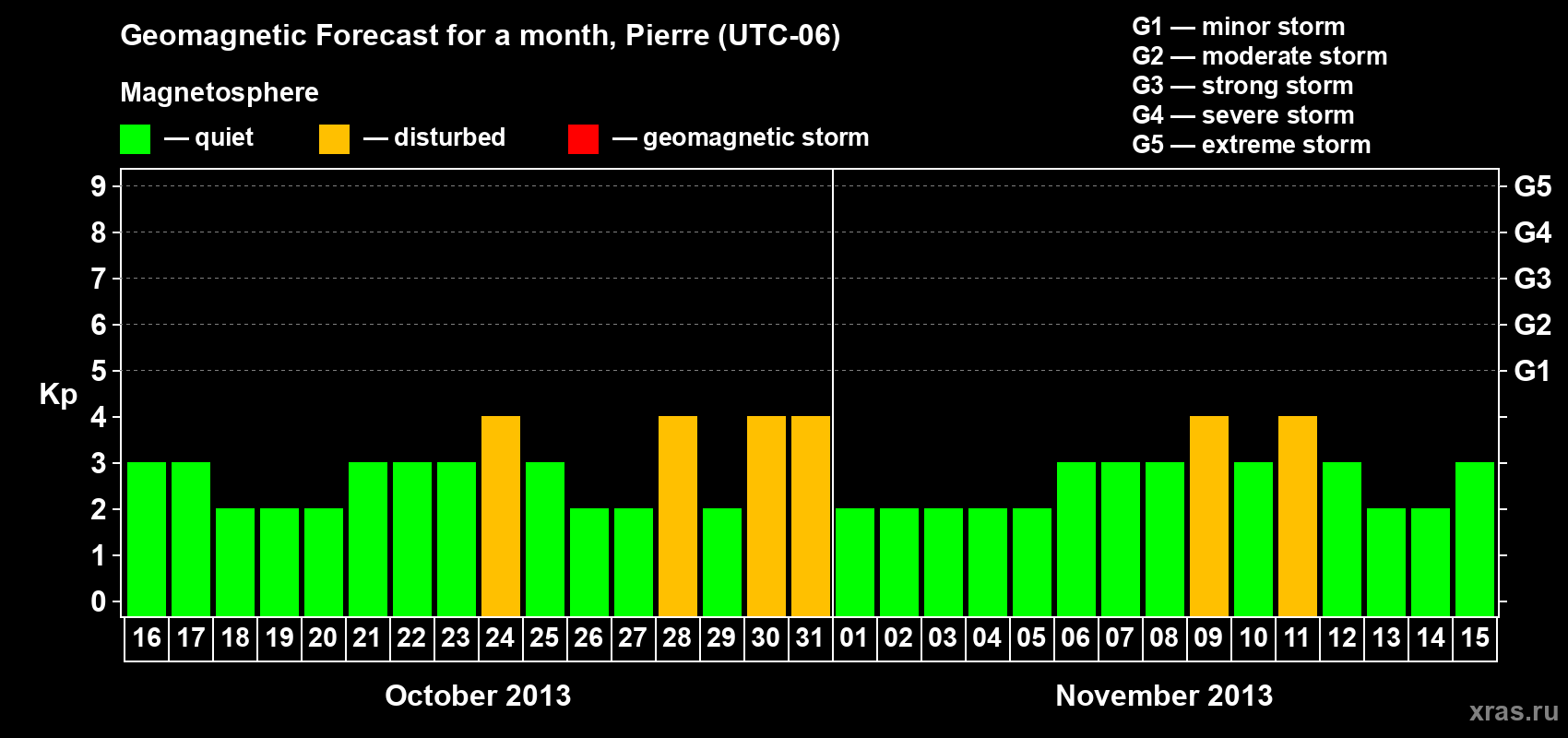 Forecast of the daily maximal value of geomagnetic index Kp for <b>1 month</b> (31 days) <b>from Oct 16, 2013 to Nov 15, 2013</b>