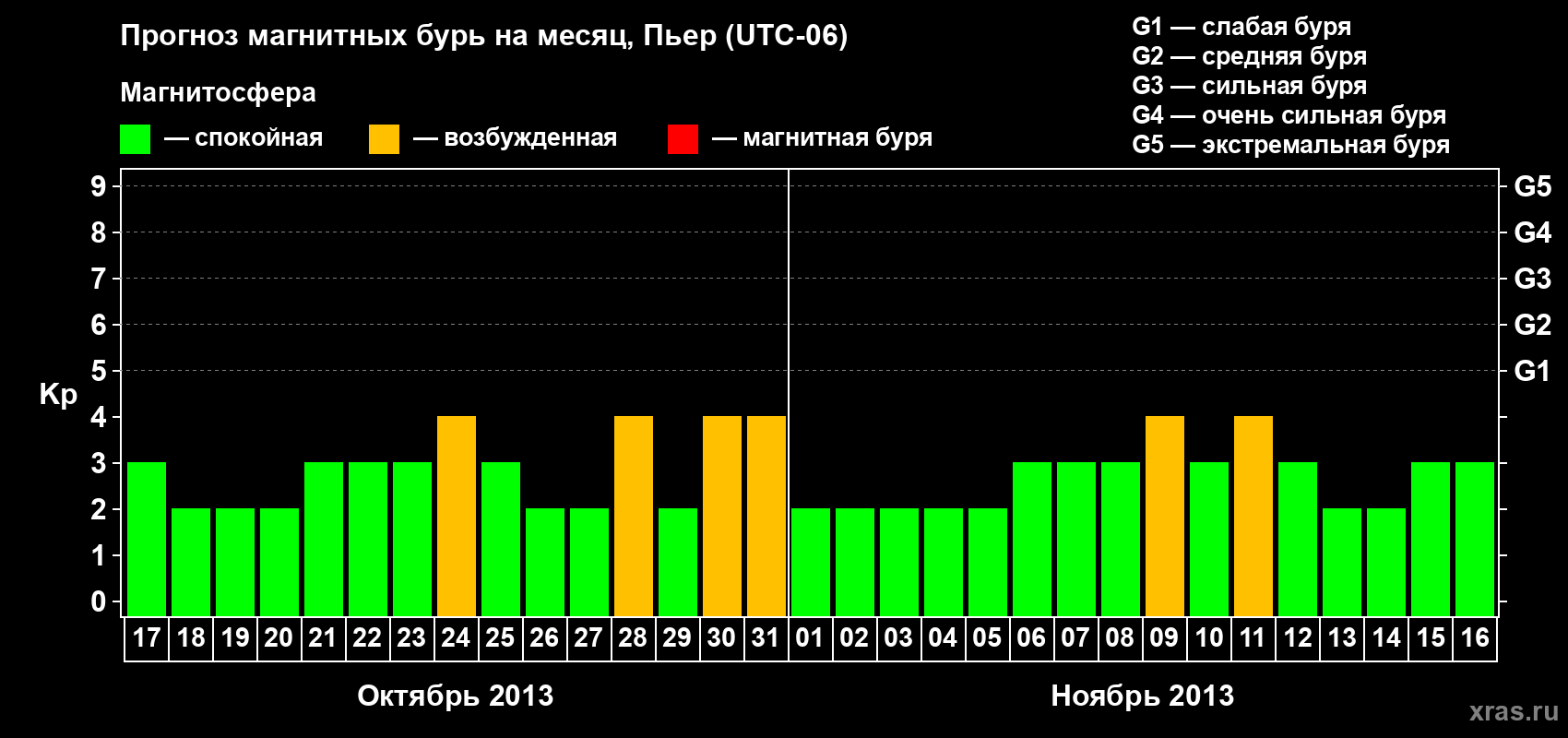 Прогноз максимального суточного геомагнитного индекса Kp на <b>1 месяц</b> (31 день) <b>с 17 октября по 16 ноября 2013 г</b>