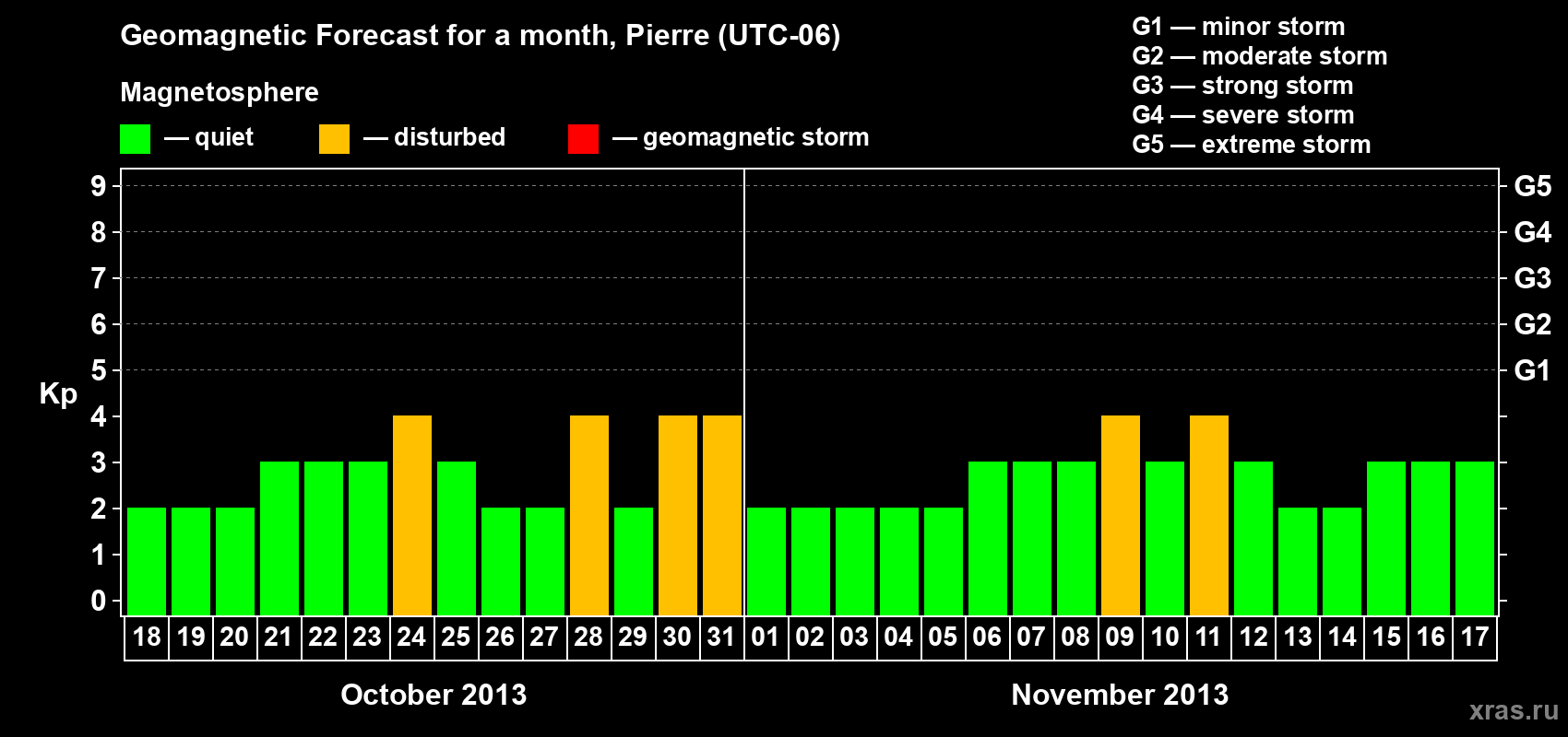 Forecast of the daily maximal value of geomagnetic index Kp for <b>1 month</b> (31 days) <b>from Oct 18, 2013 to Nov 17, 2013</b>