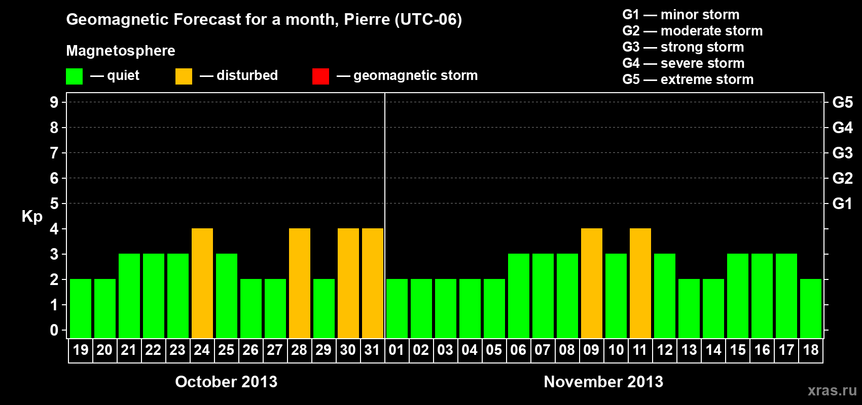 Forecast of the daily maximal value of geomagnetic index Kp for <b>1 month</b> (31 days) <b>from Oct 19, 2013 to Nov 18, 2013</b>