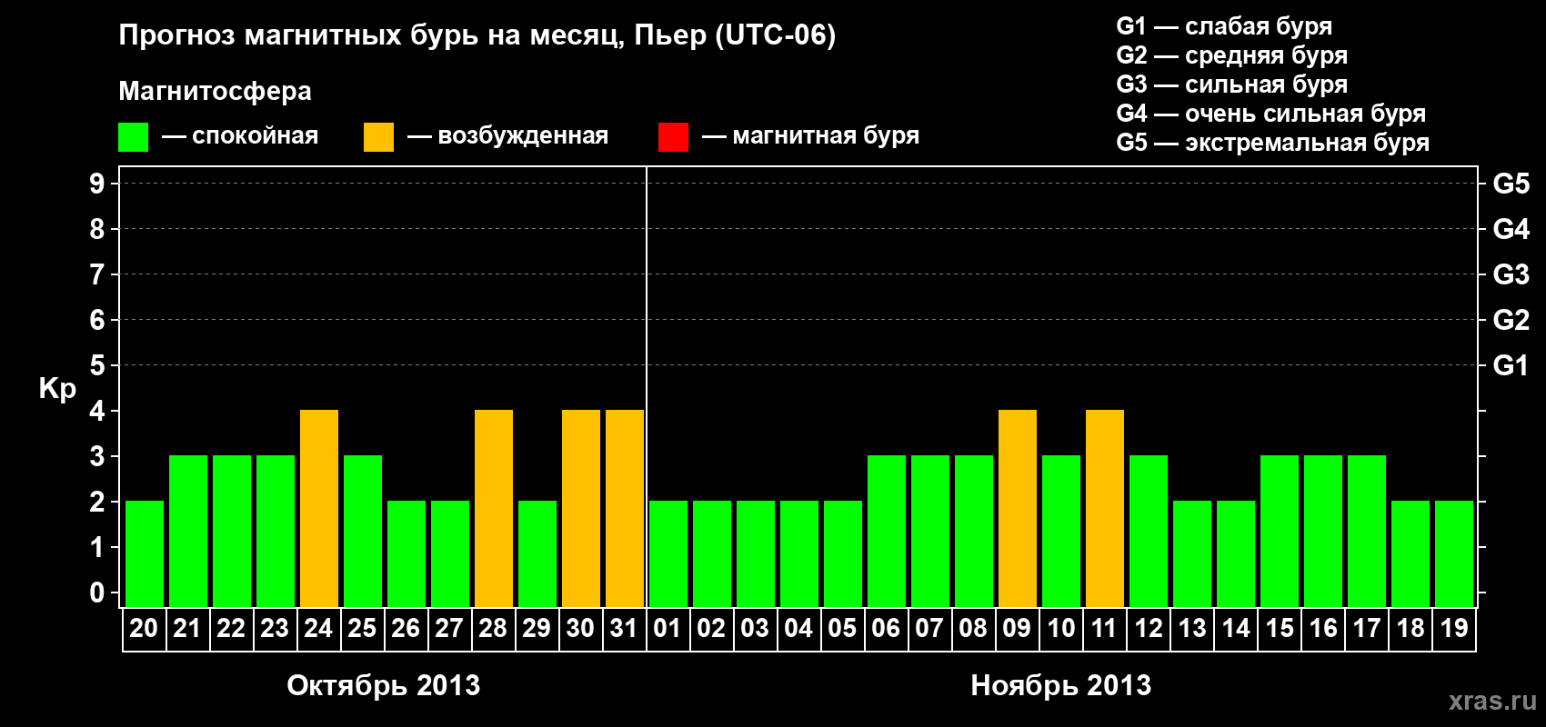 Прогноз максимального суточного геомагнитного индекса Kp на <b>1 месяц</b> (31 день) <b>с 20 октября по 19 ноября 2013 г</b>