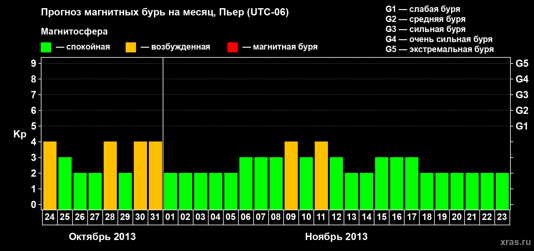 Прогноз максимального суточного геомагнитного индекса Kp на <b>1 месяц</b> (31 день) <b>с 24 октября по 23 ноября 2013 г</b>