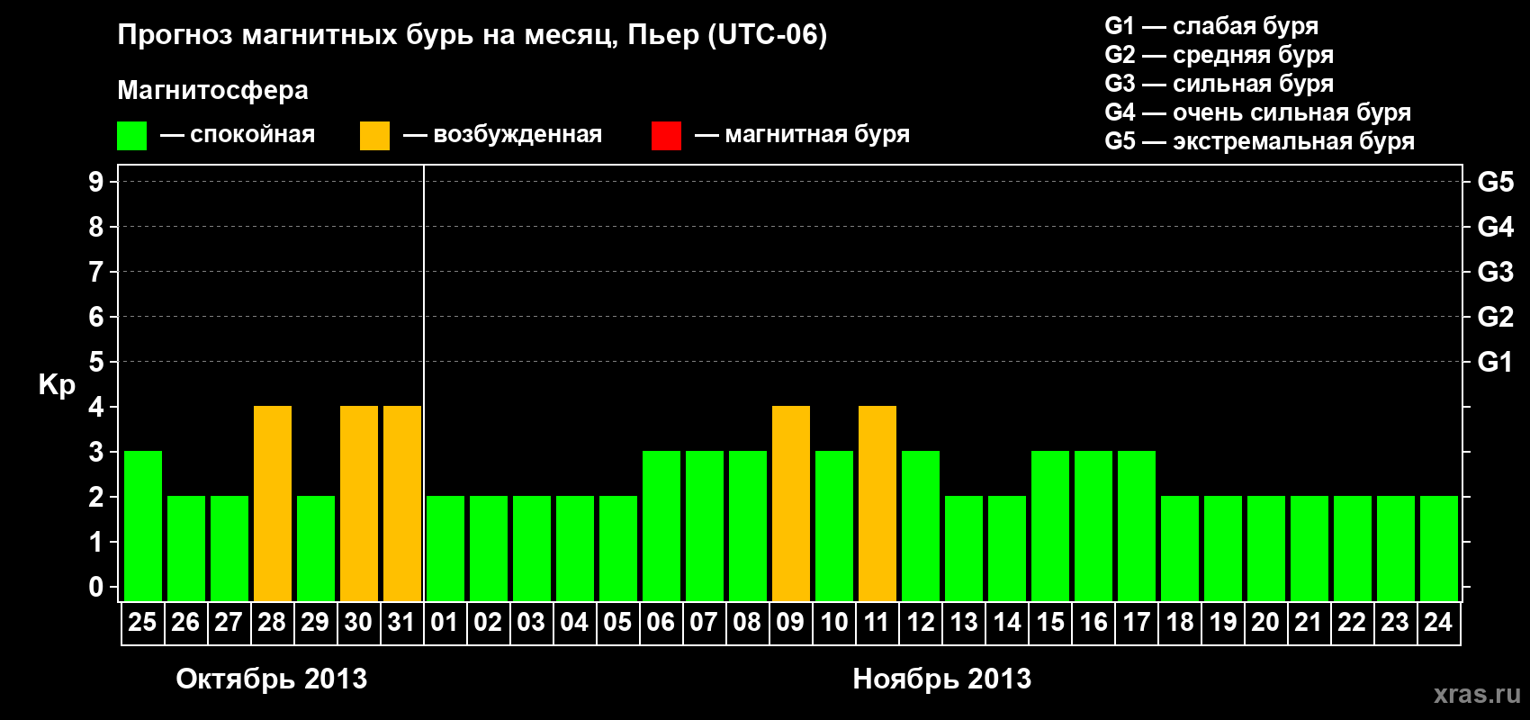 Прогноз максимального суточного геомагнитного индекса Kp на <b>1 месяц</b> (31 день) <b>с 25 октября по 24 ноября 2013 г</b>