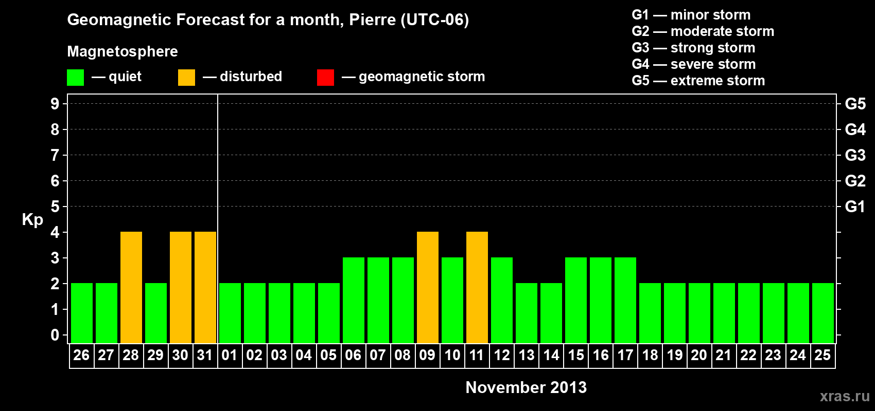 Forecast of the daily maximal value of geomagnetic index Kp for <b>1 month</b> (31 days) <b>from Oct 26, 2013 to Nov 25, 2013</b>