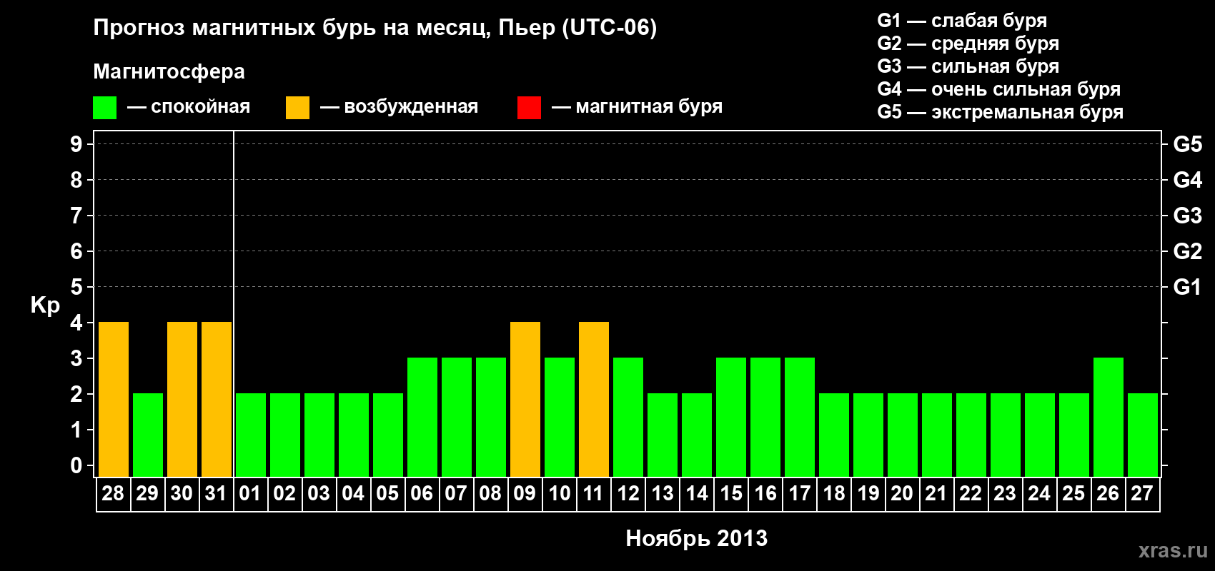 Прогноз максимального суточного геомагнитного индекса Kp на <b>1 месяц</b> (31 день) <b>с 28 октября по 27 ноября 2013 г</b>