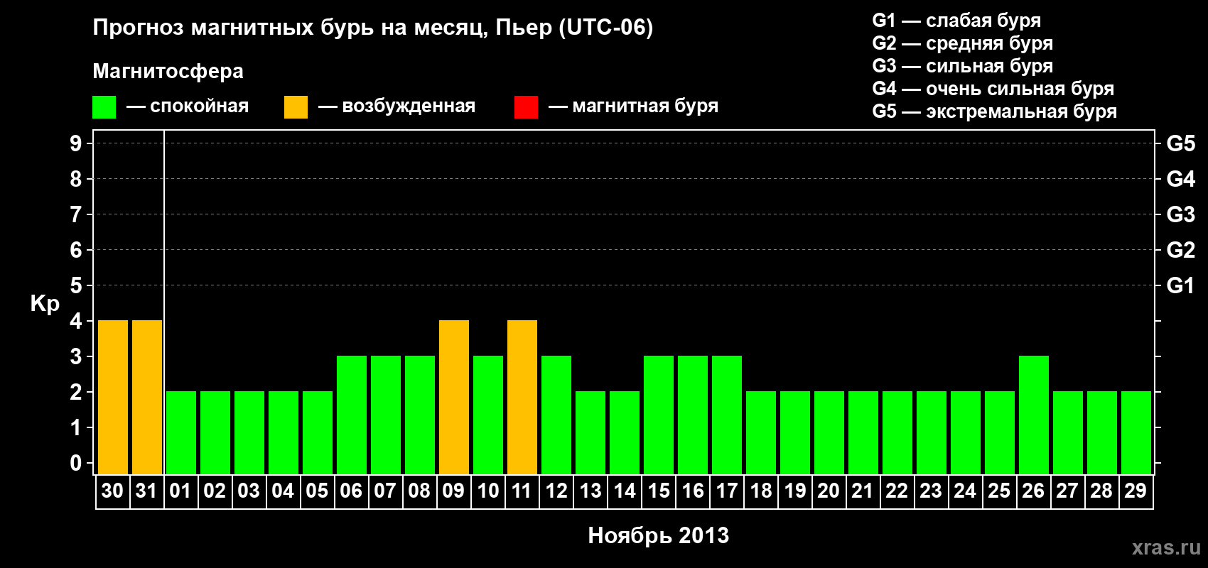 Прогноз максимального суточного геомагнитного индекса Kp на <b>1 месяц</b> (31 день) <b>с 30 октября по 29 ноября 2013 г</b>
