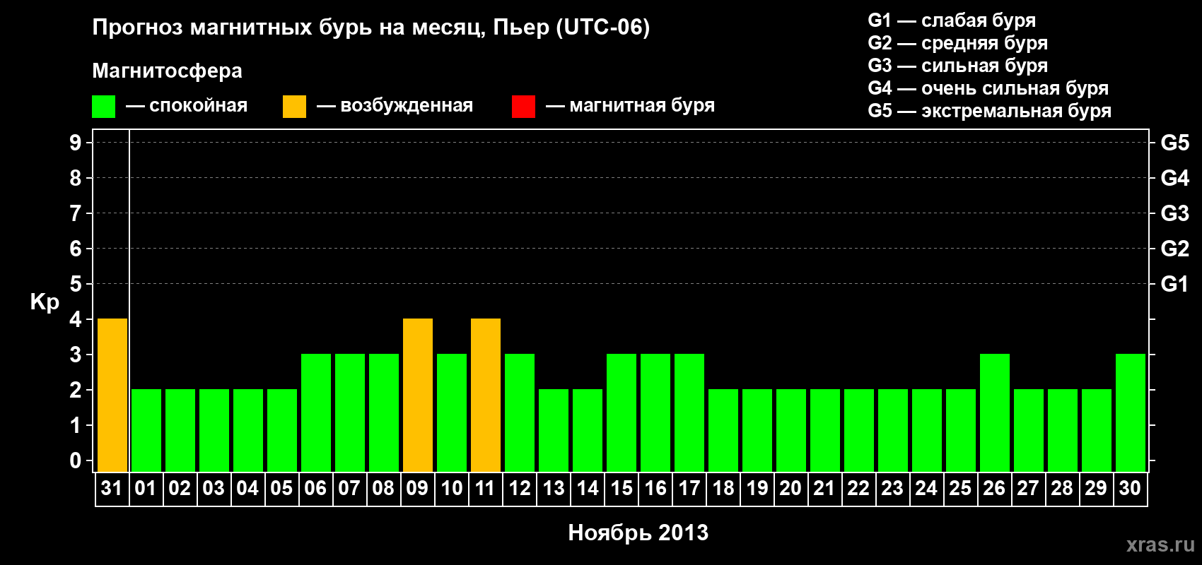Прогноз максимального суточного геомагнитного индекса Kp на <b>1 месяц</b> (31 день) <b>с 31 октября по 30 ноября 2013 г</b>