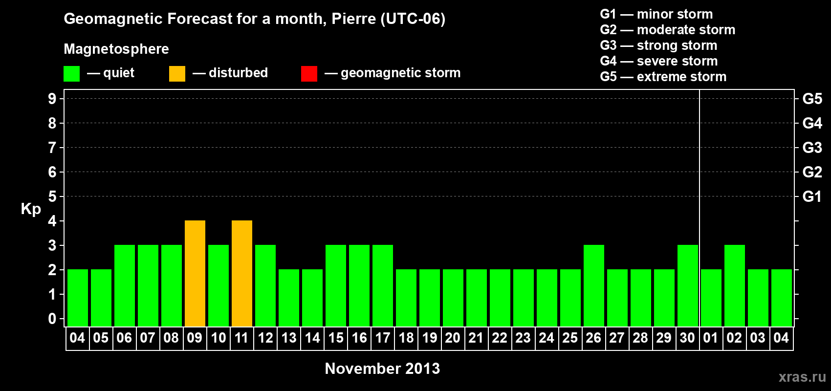 Forecast of the daily maximal value of geomagnetic index Kp for <b>1 month</b> (31 days) <b>from Nov 04, 2013 to Dec 04, 2013</b>