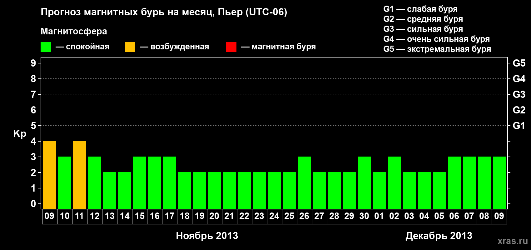 Прогноз максимального суточного геомагнитного индекса Kp на <b>1 месяц</b> (31 день) <b>с 09 ноября по 09 декабря 2013 г</b>