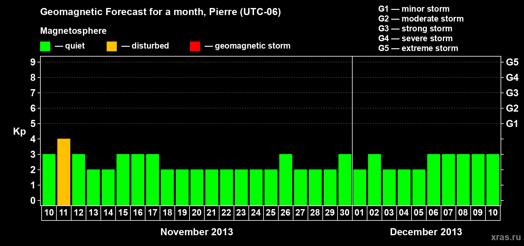 Forecast of the daily maximal value of geomagnetic index Kp for <b>1 month</b> (31 days) <b>from Nov 10, 2013 to Dec 10, 2013</b>