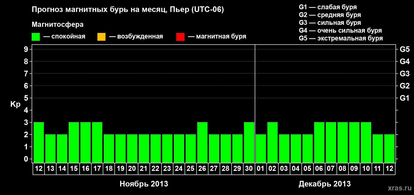 Прогноз максимального суточного геомагнитного индекса Kp на <b>1 месяц</b> (31 день) <b>с 12 ноября по 12 декабря 2013 г</b>
