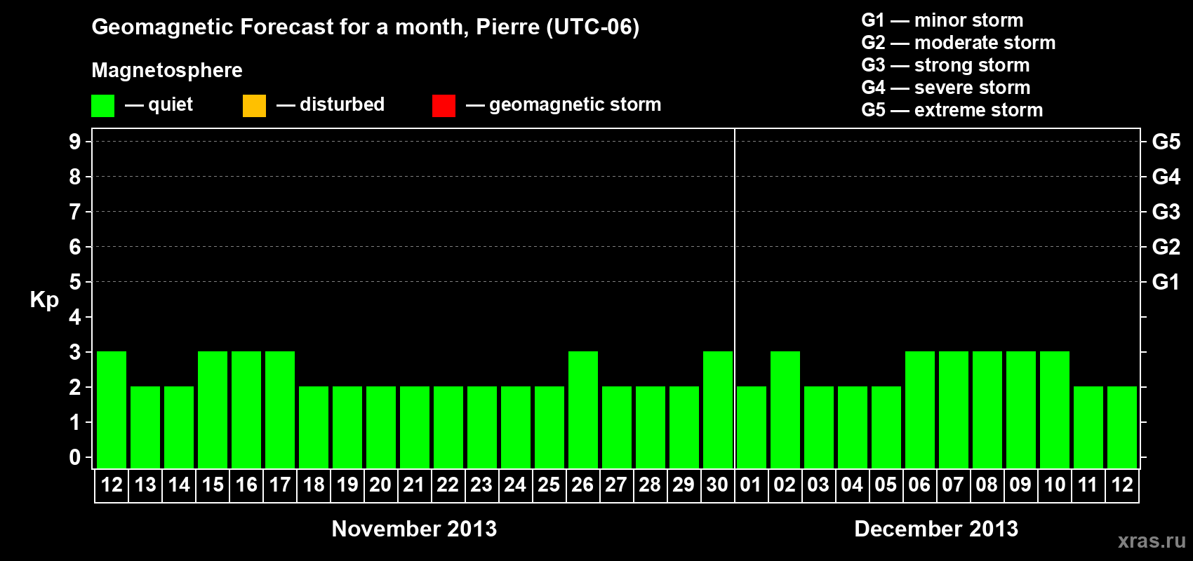 Forecast of the daily maximal value of geomagnetic index Kp for <b>1 month</b> (31 days) <b>from Nov 12, 2013 to Dec 12, 2013</b>
