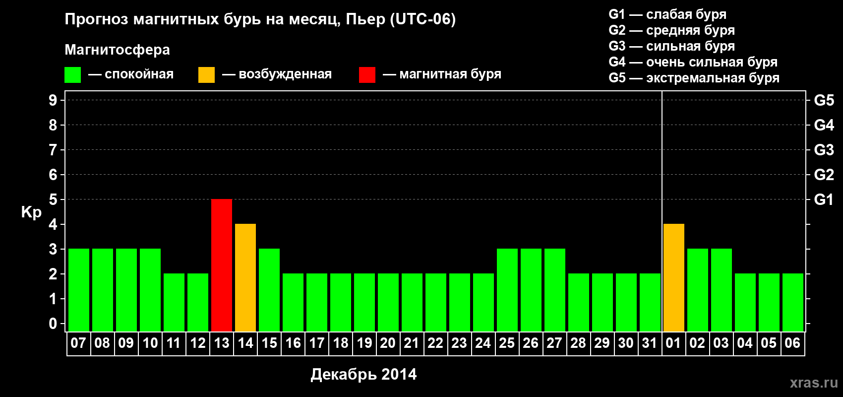 Прогноз максимального суточного геомагнитного индекса Kp на <b>1 месяц</b> (31 день) <b>с 07 декабря 2013 г по 06 января 2014 г</b>
