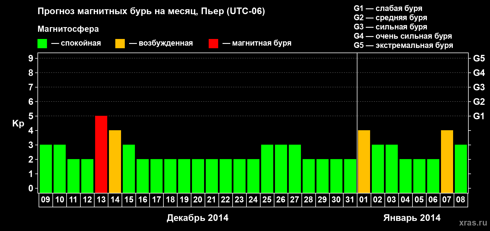 Прогноз максимального суточного геомагнитного индекса Kp на <b>1 месяц</b> (31 день) <b>с 09 декабря 2013 г по 08 января 2014 г</b>