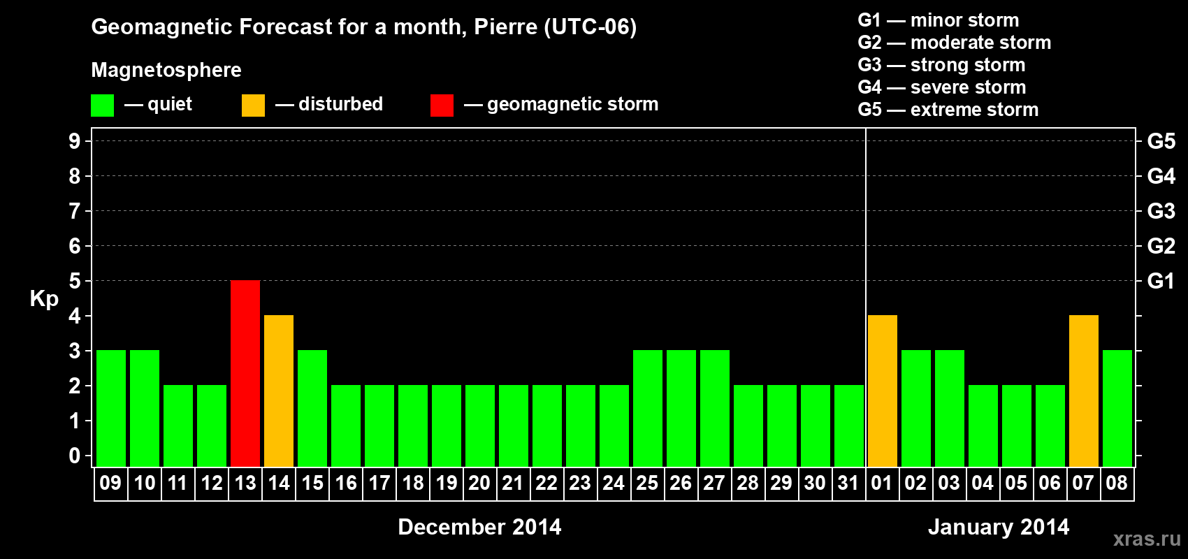 Forecast of the daily maximal value of geomagnetic index Kp for <b>1 month</b> (31 days) <b>from Dec 09, 2013 to Jan 08, 2014</b>