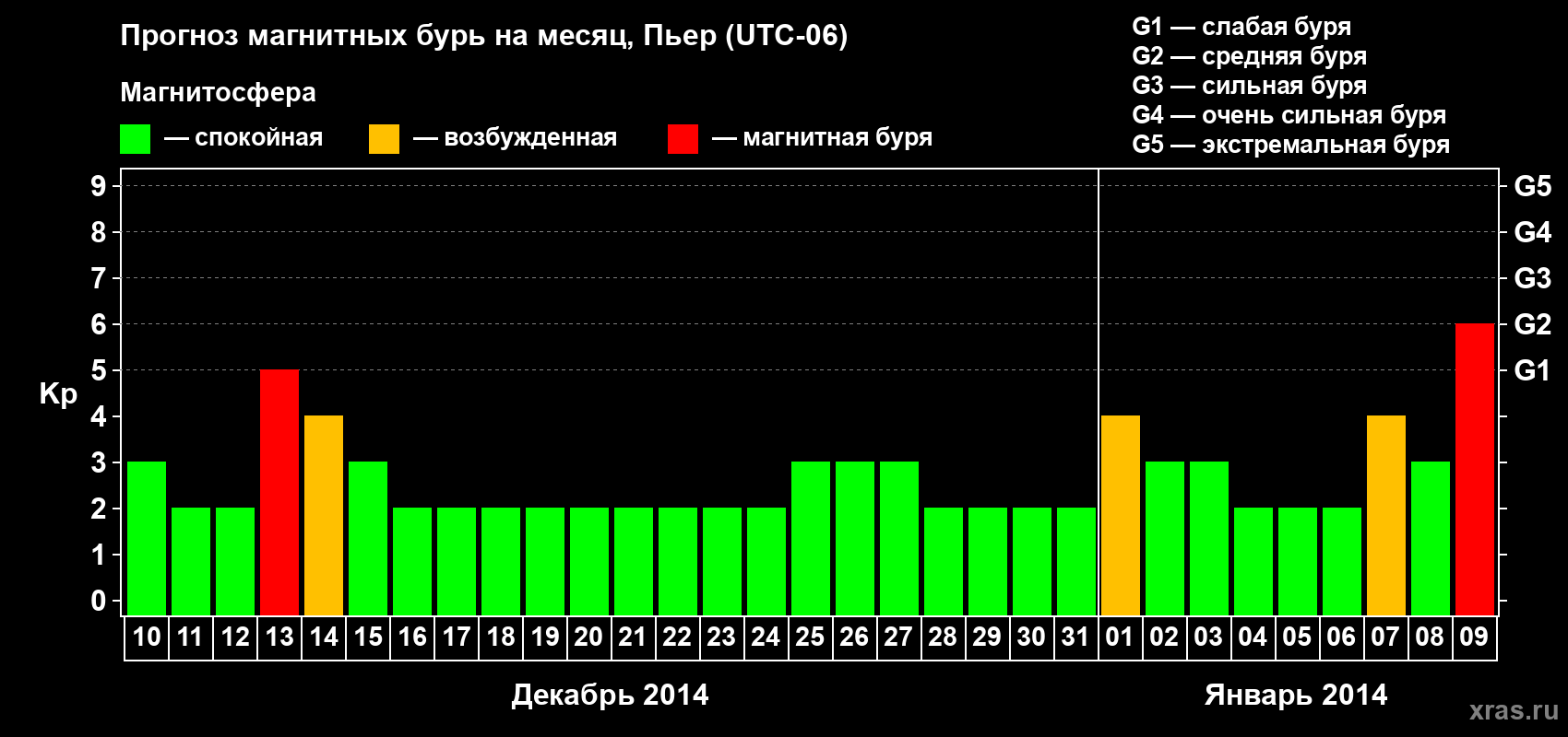 Прогноз максимального суточного геомагнитного индекса Kp на <b>1 месяц</b> (31 день) <b>с 10 декабря 2013 г по 09 января 2014 г</b>