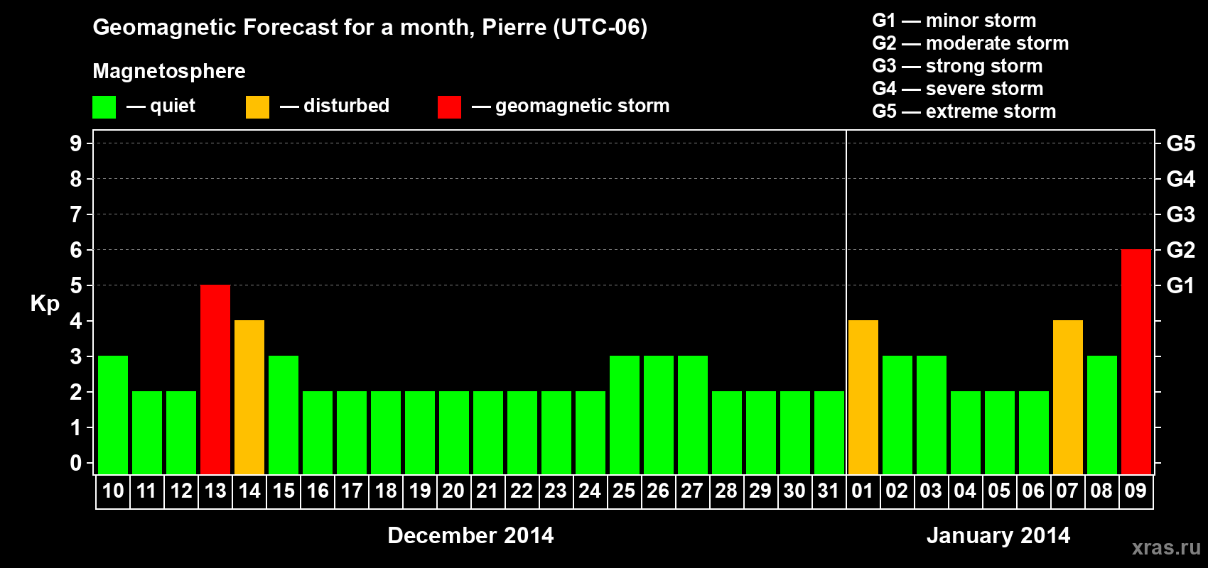 Forecast of the daily maximal value of geomagnetic index Kp for <b>1 month</b> (31 days) <b>from Dec 10, 2013 to Jan 09, 2014</b>