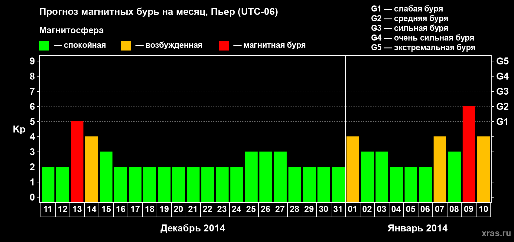 Прогноз максимального суточного геомагнитного индекса Kp на <b>1 месяц</b> (31 день) <b>с 11 декабря 2013 г по 10 января 2014 г</b>