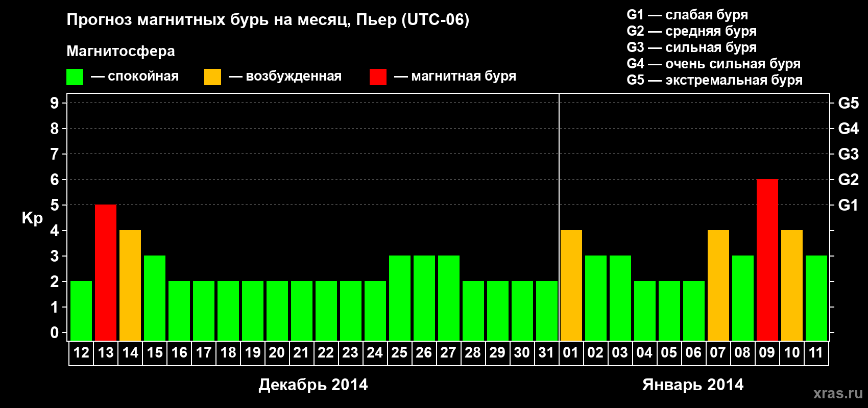 Прогноз максимального суточного геомагнитного индекса Kp на <b>1 месяц</b> (31 день) <b>с 12 декабря 2013 г по 11 января 2014 г</b>