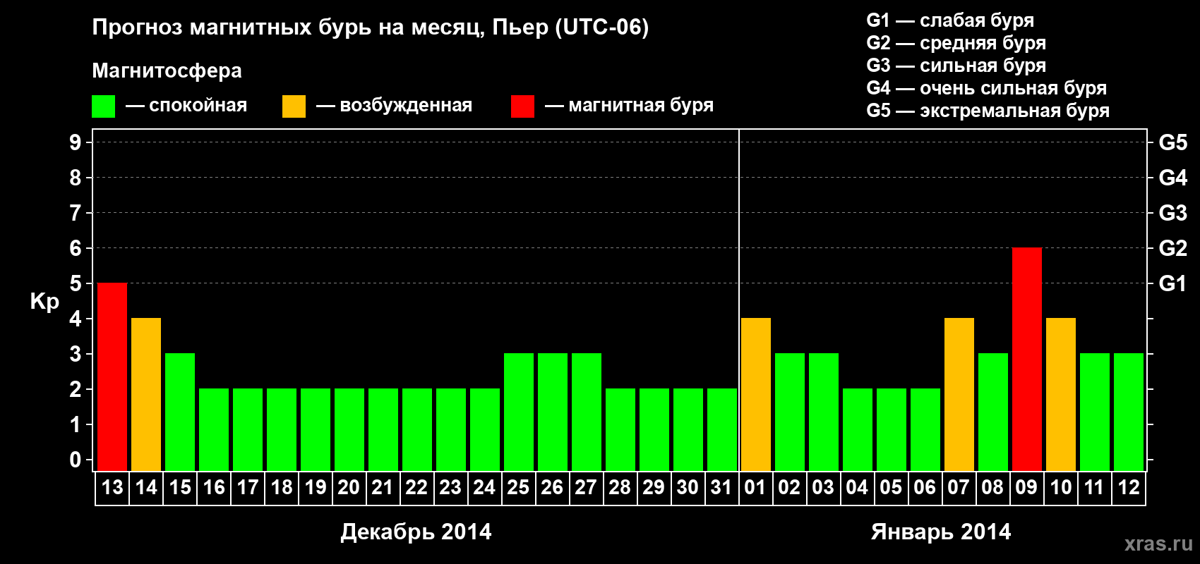 Прогноз максимального суточного геомагнитного индекса Kp на <b>1 месяц</b> (31 день) <b>с 13 декабря 2013 г по 12 января 2014 г</b>
