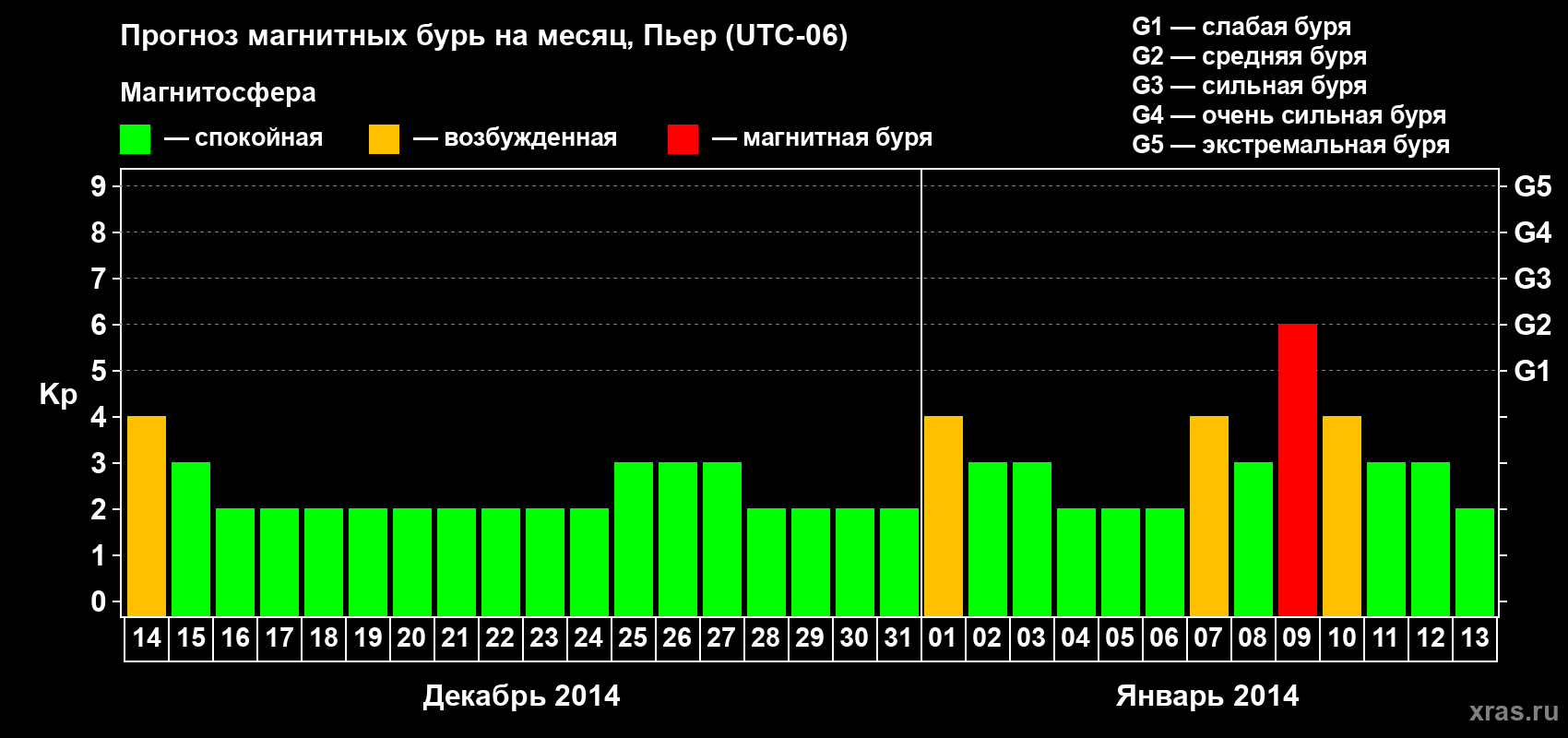 Прогноз максимального суточного геомагнитного индекса Kp на <b>1 месяц</b> (31 день) <b>с 14 декабря 2013 г по 13 января 2014 г</b>