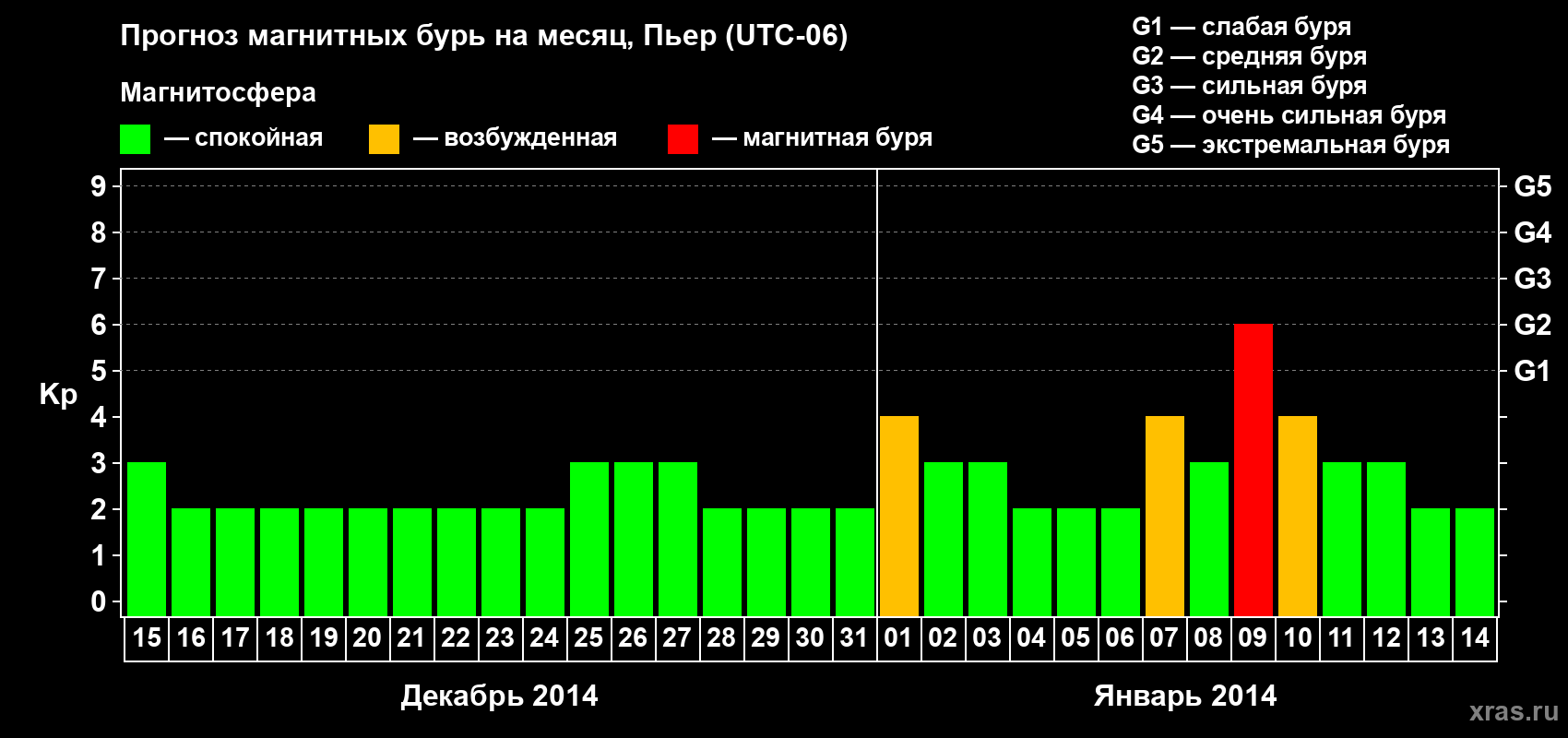Прогноз максимального суточного геомагнитного индекса Kp на <b>1 месяц</b> (31 день) <b>с 15 декабря 2013 г по 14 января 2014 г</b>