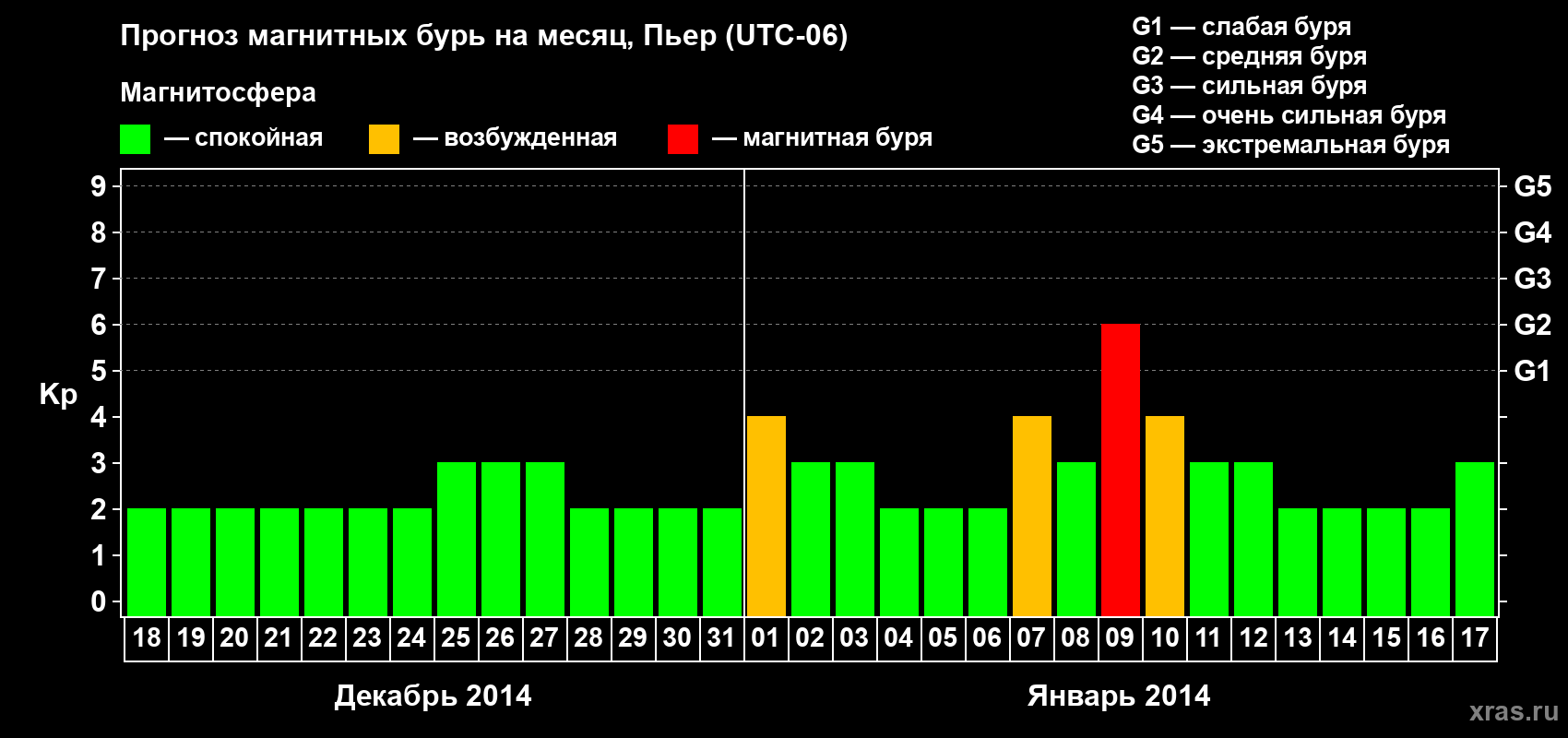 Прогноз максимального суточного геомагнитного индекса Kp на <b>1 месяц</b> (31 день) <b>с 18 декабря 2013 г по 17 января 2014 г</b>