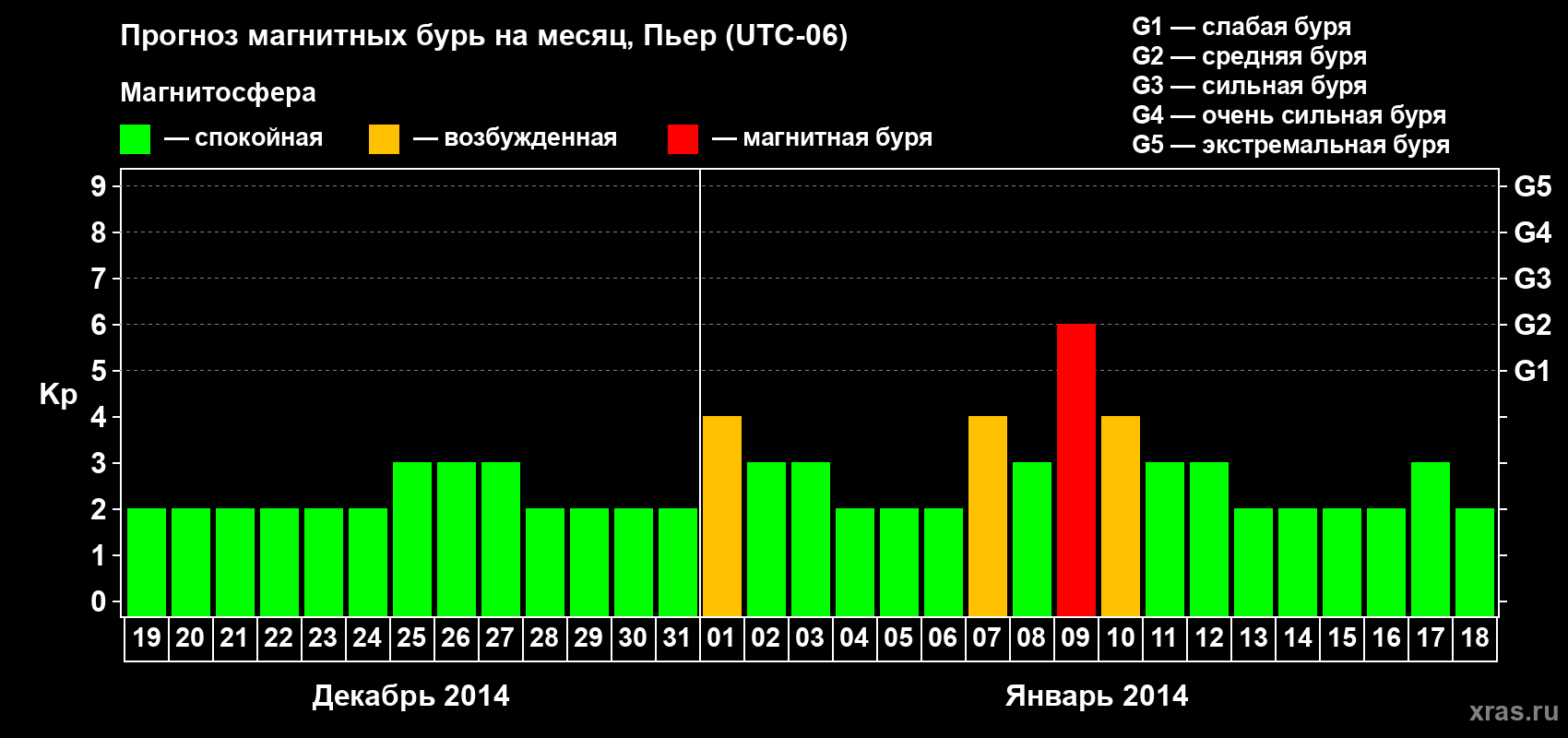 Прогноз максимального суточного геомагнитного индекса Kp на <b>1 месяц</b> (31 день) <b>с 19 декабря 2013 г по 18 января 2014 г</b>