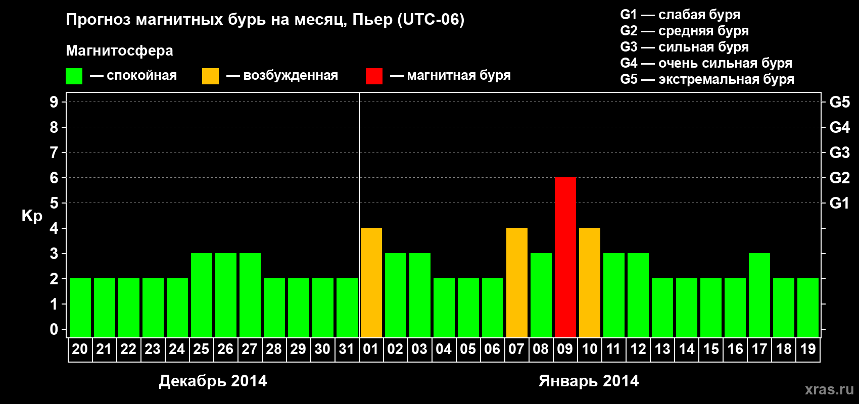 Прогноз максимального суточного геомагнитного индекса Kp на <b>1 месяц</b> (31 день) <b>с 20 декабря 2013 г по 19 января 2014 г</b>