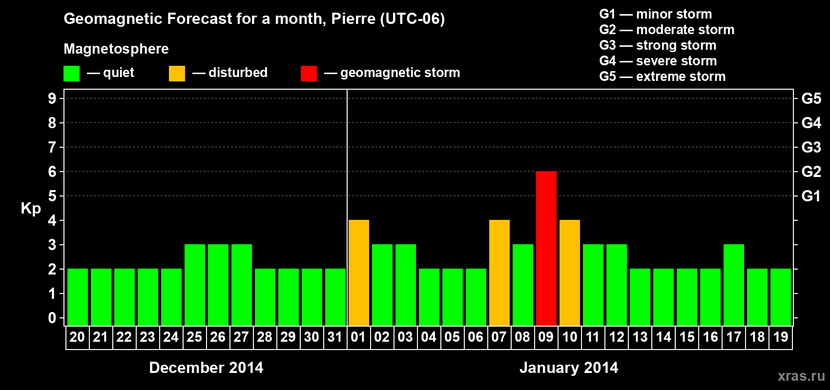 Forecast of the daily maximal value of geomagnetic index Kp for <b>1 month</b> (31 days) <b>from Dec 20, 2013 to Jan 19, 2014</b>